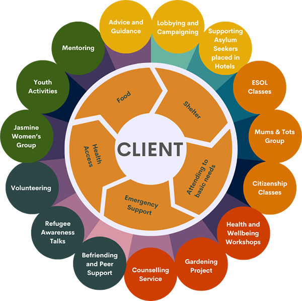 New Citizens' Gateway Holistic Model